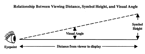 Relationship Between Viewing Distance, Symbol Height, and Visual Angle