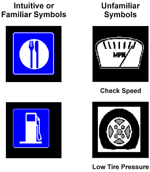 Two Examples of Intuitive or Familiar Symbols (Without Text Label), Two Examples of Symbols That Should Have a Text Label