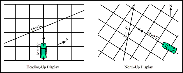 Schematic Example of Heading-Up and North-Up Displays