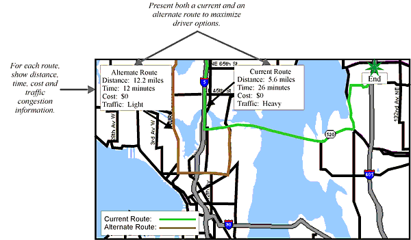 Schematic Example of Presenting Route and Destination Selection Information
