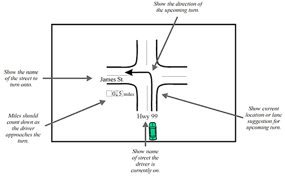 Schematic Example of Presenting Route Guidance Information
