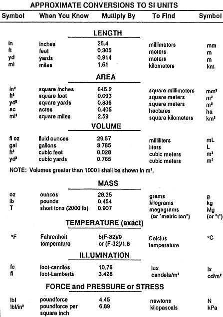 approximate conversions to SI units chart