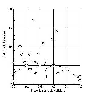 Figure 92. Signalized four-leg urban intersections in Minnesota.  Accidents in intersections versus proportion of anfle collisions.