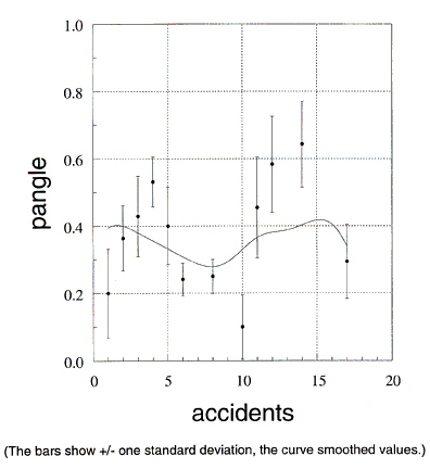 Figure 96. Signalized four-leg urban intersections in Minnesota. Proportion of angle collisions versus number of accidents in intersections.