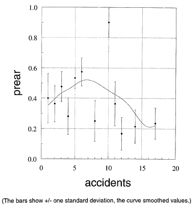 Figure 98. Signalized four-leg urban intersections in Minnesota. Proportion of rear-end collisions versus number of accidents in intersections.