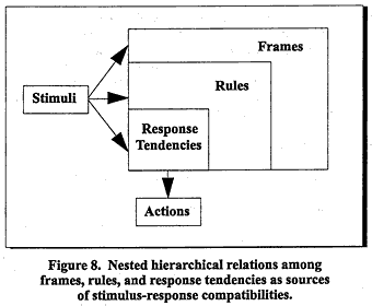 Figure 8. Nested hierarchical relations among frames, rules, and response tendencies as sources of stimulus-response compatibilities.