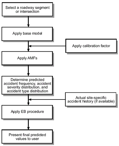 Figure 1. Flow Diagram of the Accident Prediction Algorithm for a Single Roadway Segment or Intersection. This diagram illustrates how the accident prediction algorithm is applied to a single roadway segment or at-grade intersection. Once a roadway segment or intersection is selected, the base model is applied. To allow highway agencies to adapt the accident prediction algorithm to their own local safety conditions, a calibration factor is applied. Separate AMFs are then applied for each geometric design and traffic control element, to determine the predicted accident frequency, accident severity distribution, and accident type distribution. This information is combined with actual site-specific accident history, if available, and evaluated with the accident prediction algorithm using a procedure based on the Empirical Bayes approach. Finally, the predicted values are presented to the user. 