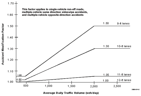 Figure 2. Recommended Accident Modification Factor for Lane Width. This figure shows a line graph with accident modification factor on the vertical axis; and average daily traffic volume, vehicles per day, on the horizontal axis. The accident modification factor applies to a single-vehicle run-off-road, multiple-vehicle same direction sideswipe accidents, and multiple-vehicle opposite-direction accidents. The graph shows four lines representing different lane sizes; 12-foot lanes; 11-foot lanes; 10-foot lanes; and 9-foot lanes. The line for 12-foot lanes remains constant at an accident modification factor of 1.00 at an average daily traffic volume of less than 500 vehicles per day to 2,500 vehicles per day. The line for the 11-foot lanes starts at an accident modification factor of 1.01 at less than 500 vehicles per day, and ends at an accident modification factor of 1.05 at 2,000 vehicles per day and above. The line for the 10-foot lanes starts at an accident modification factor of 1.02 at less than 500 vehicles per day, and ends at an accident modification factor of 1.30 at 2,000 vehicles per day and above. The line for the 9-foot lanes starts at an accident modification factor of 1.05 at less than 500 vehicles per day, and ends at an accident modification factor of 1.50 at 2,000 vehicles per day and above.