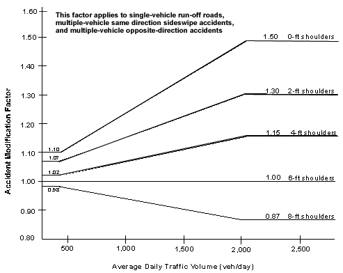 Figure 3. Accident Modification Factor for Shoulder Width. This figure shows a line graph with accident modification factor on the vertical axis; and average daily traffic volume, vehicles per day, on the horizontal axis. The accident modification factor applies to a single-vehicle run-off-road, multiple-vehicle same direction sideswipe accidents, and multiple-vehicle opposite-direction accidents. The graph shows 5 lines, each representing different shoulder widths: 8-foot shoulders; 6-foot shoulders; 4-foot shoulders; 2-foot shoulders; and 0-foot shoulders. The line for 8-foot shoulders starts at an accident modification factor of 0.98 at less than 500 vehicles per day, and ends at an accident modification factor of 0.87 at 2,500 vehicles per day. The line for 6-foot shoulders remains constant at an accident modification factor of 1.00 at less than 500 vehicles per day through 2,000 vehicles per day and above. The line for 4-foot shoulders starts at an accident modification factor of 1.02 at less than 500 vehicles per day, and ends at an accident modification factor of 1.15 at 2,000 vehicles per day and above. The line for 2-foot shoulders starts at an accident modification factor of 1.07 at less than 500 vehicles per day, and ends at an accident modification factor of 1.30 at 2,000 vehicles per day and above. The line for 0-foot shoulders starts at an accident modification factor of 1.10 at less than 500 vehicles per day, and ends at an accident modification factor of 1.50 at 2,000 vehicles per day and above.