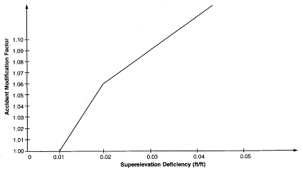 Figure 4. Accident Modification Factor for Superelevation Deficiency. This figure shows a line graph with accident modification factor on the vertical axis; and superelevation deficiency, foot per foot, on the horizontal axis. The line, which starts at an accident modification factor of 1.00 and a superelevation deficiency of 0.01 foot per foot, increases sharply to an accident modification factor of 1.06 and a superelevation deficiency of 0.02 foot per foot. After that point, the line increases less sharply and at a constant rate, where it reaches an accident modification factor of 1.15 at a superelevation deficiency of 0.05 foot per foot. 