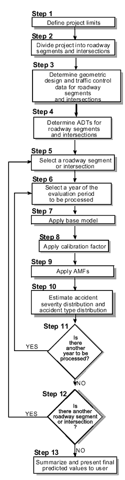 Figure 5. Flow Diagram of the Accident Prediction Algorithm When No Site-Specific History Data Are Available. This figure illustrates the flow of the 13 steps of the accident prediction algorithm when no site-specific history data are available, each of which are described in detail in the text.
