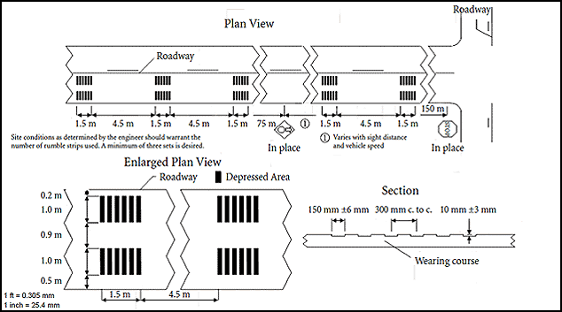This figure shows a plan view of transverse rumble strips (TRSs) in Minnesota. The top part of the figure shows an approach to a stop sign at a stop-controlled intersection. The expected location of the stop ahead warning sign is shown as well. There are five sets of TRSs. Each TRS panel is 4.92 ft (1.5 m) long. The bottom of the figure shows an enlarged plan view illustrating the length of each rumble strip panel ((4.92 ft (1.5 m)). There are two TRS panels in each location, and the width of each TRS panel is 3.28 ft (1.0 m).