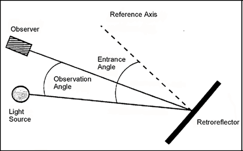 drawing of angles between observer and retroreflector