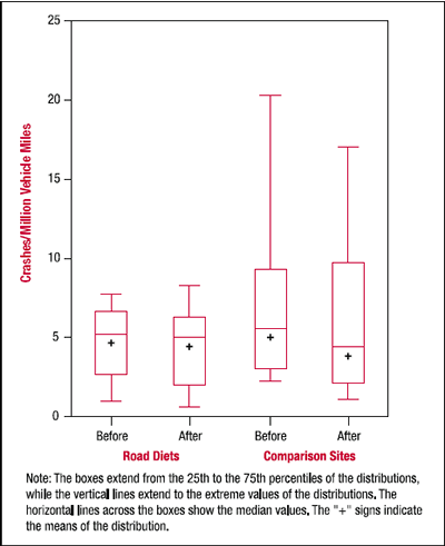 Figure 2 shows the distributions of crash rates (per million vehicle miles) for road diets and comparison sites in the before and after periods. Both the road diets and comparison sites, the crash rates decreased from the before period to the after period
