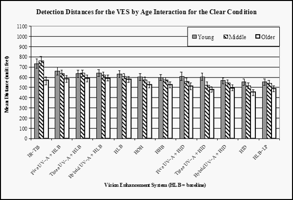 Bar graph. Results on detection distances for the interaction: VES by Age. Click here for more detail.