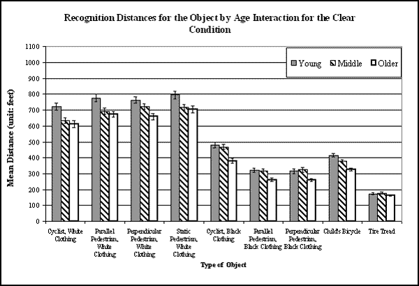 Bar graph. Results on recognition distances for the interaction: Object by Age. Click here for more detail.