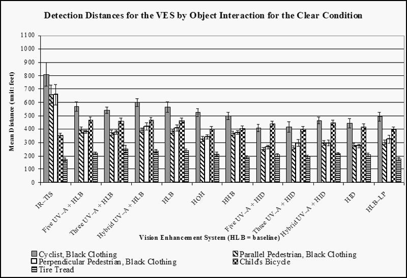 Bar graph. Results on detection distances for the interaction: VES by Object: child's bicycle, tire tread, and pedestrians and cyclists in black clothing. Click here for more detail.