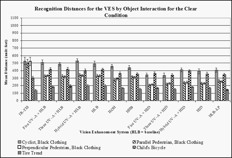Bar graph. Results on recognition distances for the interaction: VES by Object: child's bicycle, tire tread, and pedestrians and cyclists in black clothing. Click here for more detail.