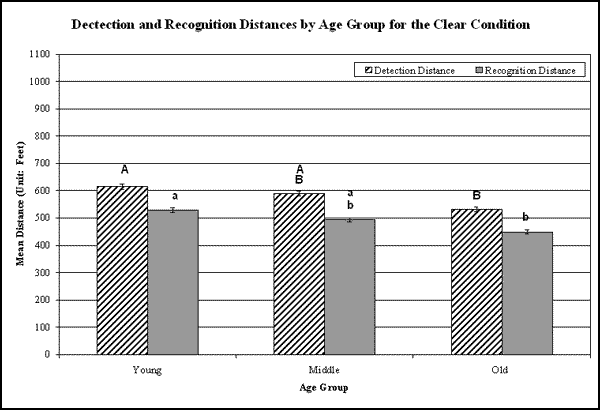Bar graph. Bonferroni post hoc results on detection and recognition distances for the main effect: age. Click here for more detail.