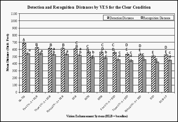 Bar graph. Bonferroni post hoc results on detection and recognition distances for the main effect: VES. Click here for more detail.