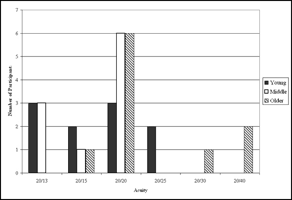 Bar graph. Participants' visual acuity divided by age group. Click here for more detail.