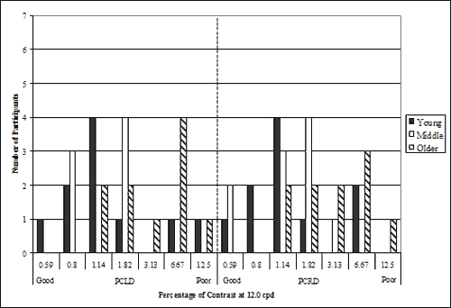 Bar graph. Participants' contrast sensitivity at 12.0 cpd divided by age group. Click here for more detail.