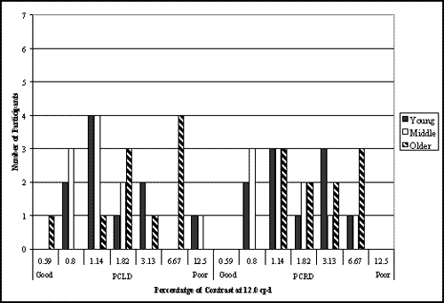 Bar graph. Participants’ contrast sensitivity at 12.0 cpd divided by age group. Click here for more detail.