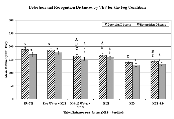 Bar graph. Bonferroni post hoc results for the main effect: VES.