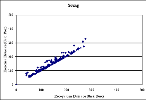 Scatter plot. Young drivers’ detection versus recognition distances. Click here for more detail.