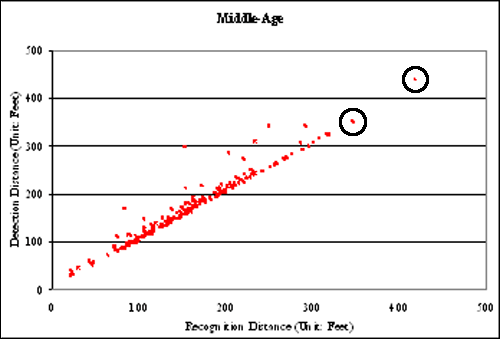 Scatter plot. Middle-aged drivers’ detection versus recognition distances. Click here for more detail.