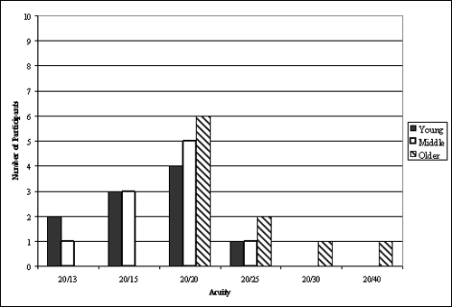 Bar graph. Participants’ visual acuity divided by age group. Click here for more detail.