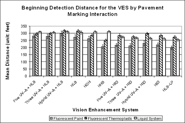 Bar graph. Results on beginning detection distance for the interaction: VES by Pavement Marking. Click here for more detail.