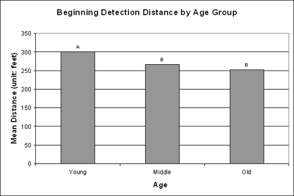 Bar graph. SNK post hoc results for beginning detection distance for the main effect: age. Click here for more detail.