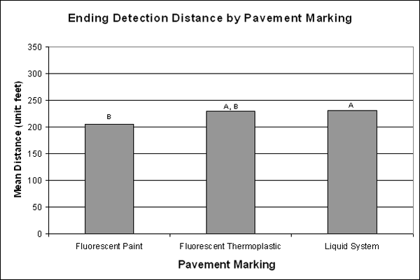 Bar graph. SNK post hoc results on ending detection distance for the main effect: pavement marking. Click here for more detail.