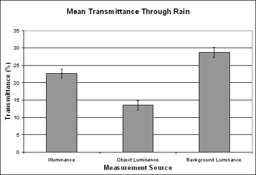 Bar graph. Transmissivity of the atmosphere for the illuminance, object luminance, and background luminance in the rain. Click here for more detail.