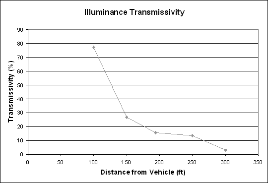 Line graph. Transmissivity of the atmosphere for the illuminance through the snow. Click here for more detail.