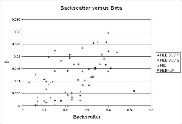 Scatter plot. Measured backscatter versus the beta(theta) function. Click here for more detail.