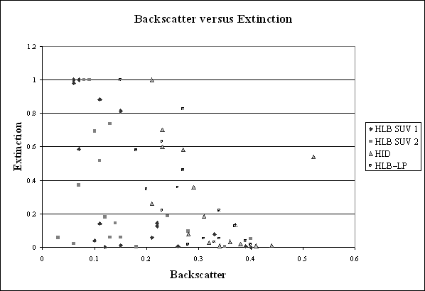 Scatter plot. Measured backscatter versus the extinction factor. Click here for more detail.