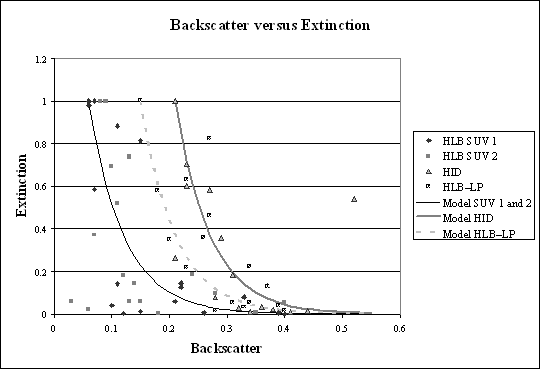 Scatter plot. Backscatter versus extinction with model. Click here for more detail.