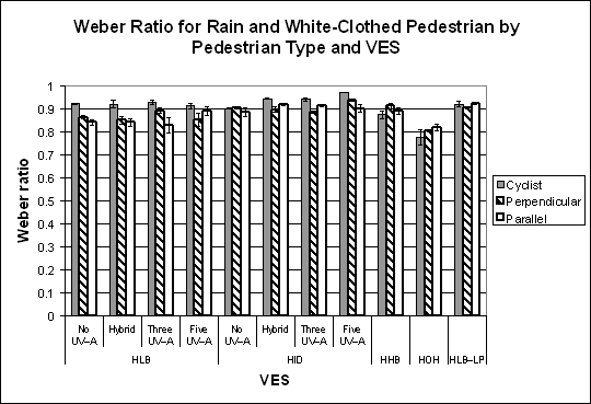 Bar graph. Threshold Weber ratio for white-clothed pedestrian objects in rain condition. Click here for more detail.