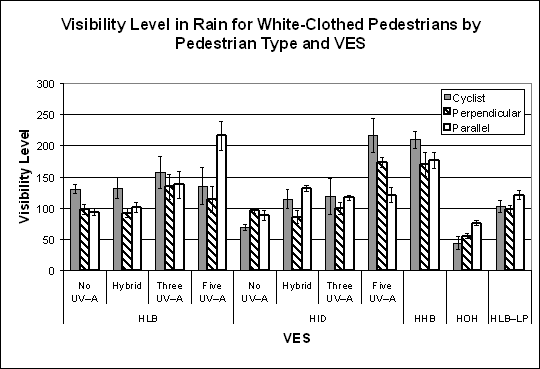 Bar graph. Threshold visibility level for white-clothed pedestrian objects in rain condition. Click here for more detail.