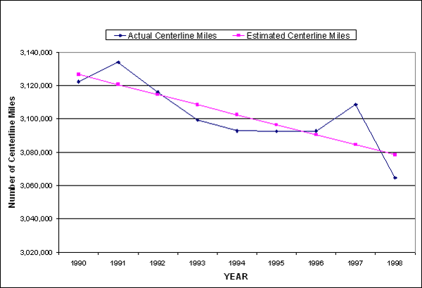 Line graph. Centerline miles for highways from 1990 through 1998. Click here for more detail.