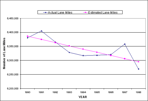 Line graph. Lane miles of rural highway 1990 through 1998. Click here for more detail.