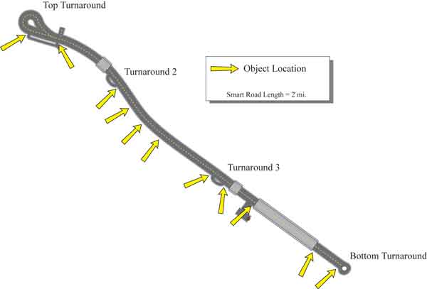 Diagram. Smart Road layout with object locations. Click here for more detail.