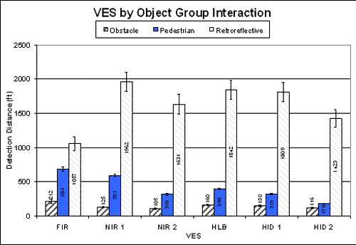 Bar graph. Mean detection values for each VES for each of the three object groups. Click here for more detail.