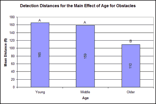 Bar graph. Mean detection distances for the age main effect for the obstacle group. Click here for more detail.