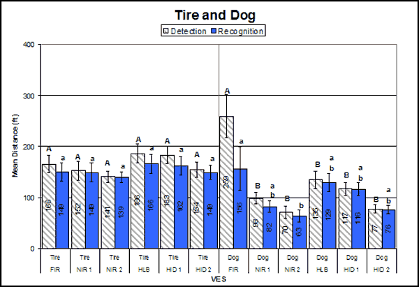Bar graph. Tire and dog mean detection and recognition distances by VES. Click here for more detail.