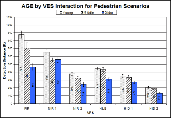 Bar graph. Mean detection distances for the Age by VES interaction for pedestrian scenarios. Click here for more detail.