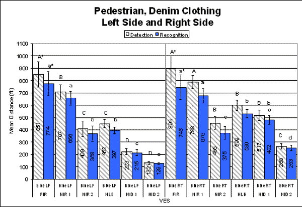 Bar graph. Mean detection and recognition distances for pedestrians in denim on straight—left and right side. Click here for more detail.