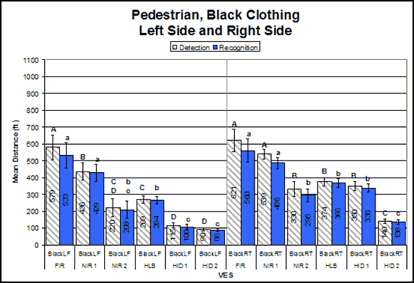 Bar graph. Mean detection and recognition distances for pedestrian in black on straight—left and right side. Click here for more detail.